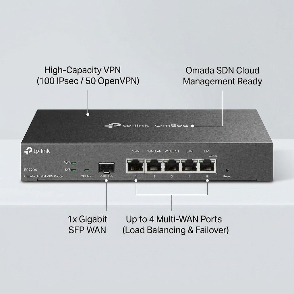 TP-Link Omada ER7206 VPN router front panel highlighting SFP WAN, multi-WAN ports, and cloud support.