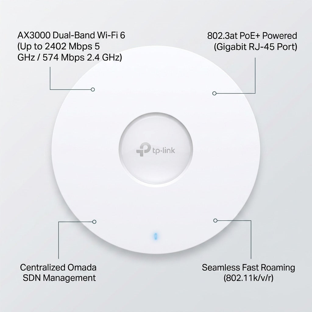 TP-Link Omada AX3000 Wi-Fi 6 access point feature callouts highlighting speeds, PoE+, and management.