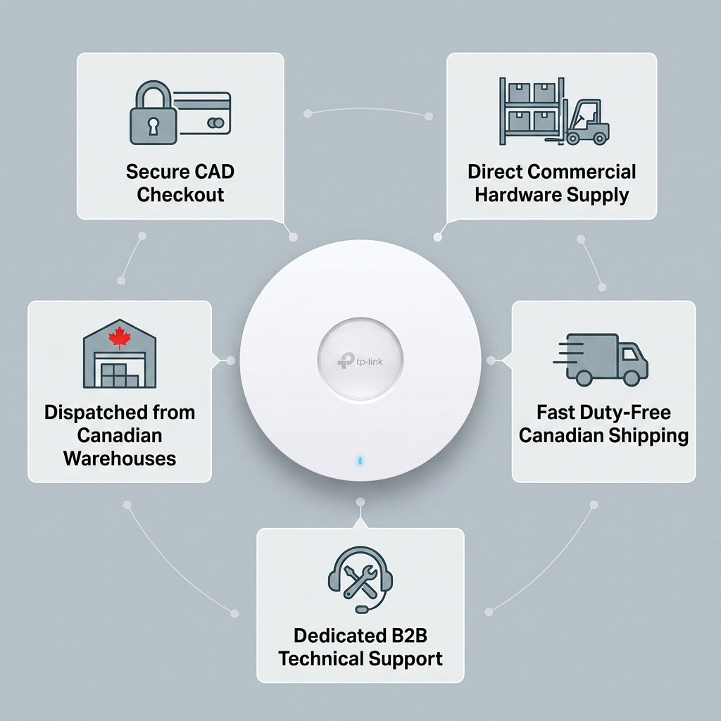 TP-Link EAP670 Wi-Fi 6 access point surrounded by B2B service icons and Canadian shipping benefits.