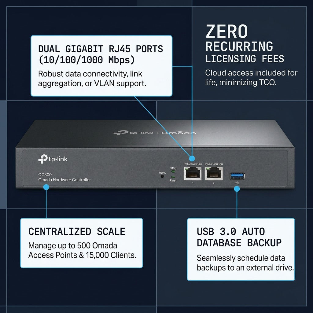 TP-Link Omada OC300 Hardware Controller with feature callouts for dual Gigabit ports and USB 3.0.